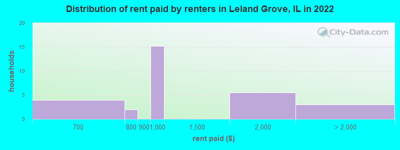 Distribution of rent paid by renters in Leland Grove, IL in 2022