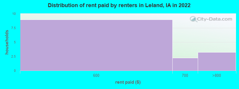 Distribution of rent paid by renters in Leland, IA in 2022