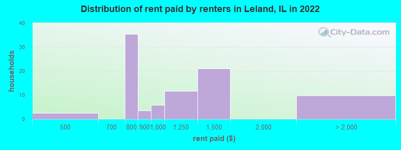 Distribution of rent paid by renters in Leland, IL in 2022