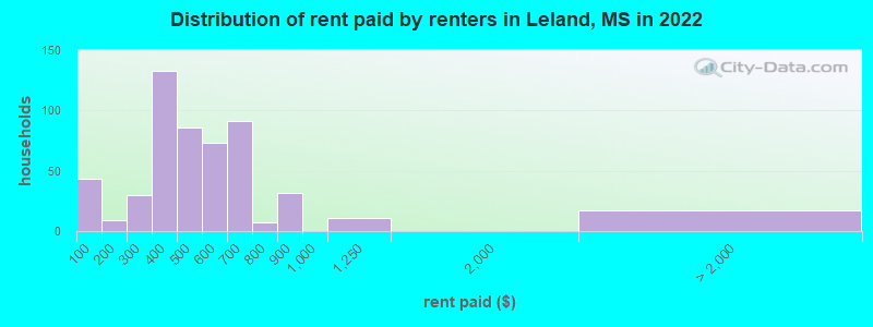 Distribution of rent paid by renters in Leland, MS in 2022
