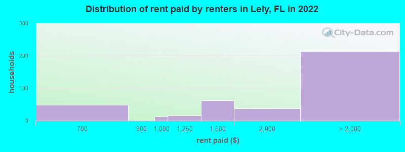 Distribution of rent paid by renters in Lely, FL in 2022