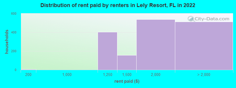 Distribution of rent paid by renters in Lely Resort, FL in 2022