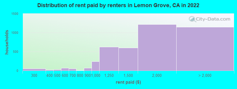 Distribution of rent paid by renters in Lemon Grove, CA in 2022