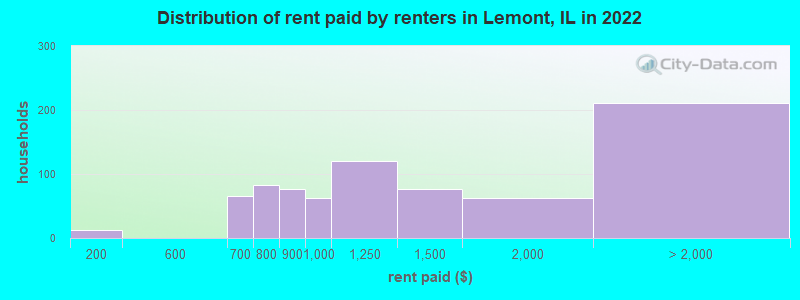 Distribution of rent paid by renters in Lemont, IL in 2022