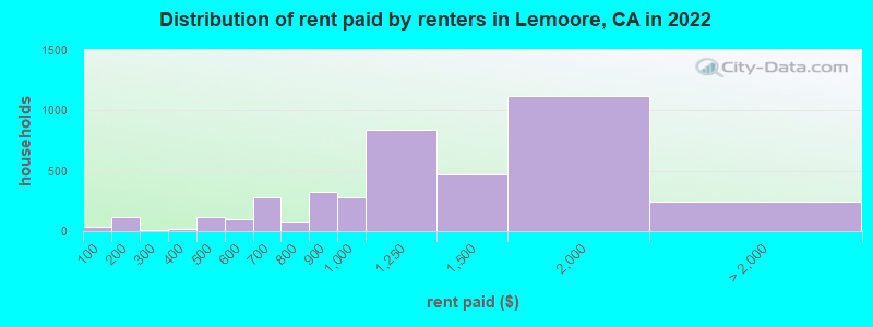 Distribution of rent paid by renters in Lemoore, CA in 2022