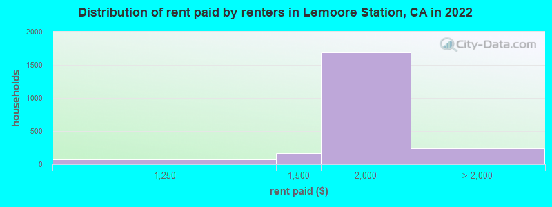 Distribution of rent paid by renters in Lemoore Station, CA in 2022