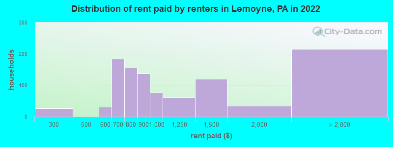 Distribution of rent paid by renters in Lemoyne, PA in 2022