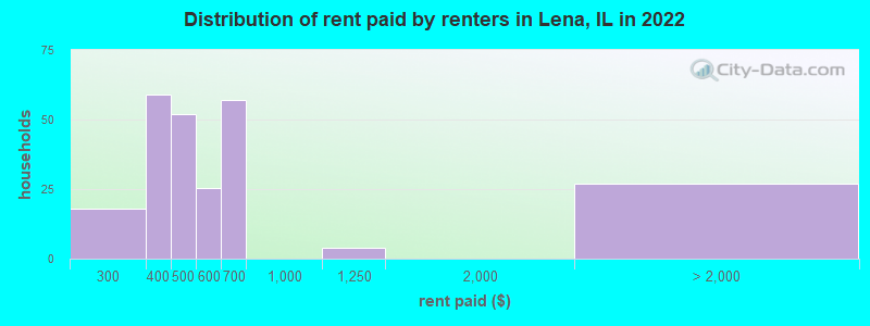 Distribution of rent paid by renters in Lena, IL in 2022