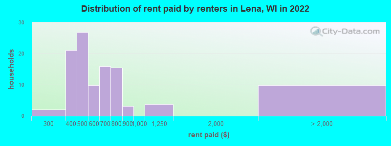 Distribution of rent paid by renters in Lena, WI in 2022