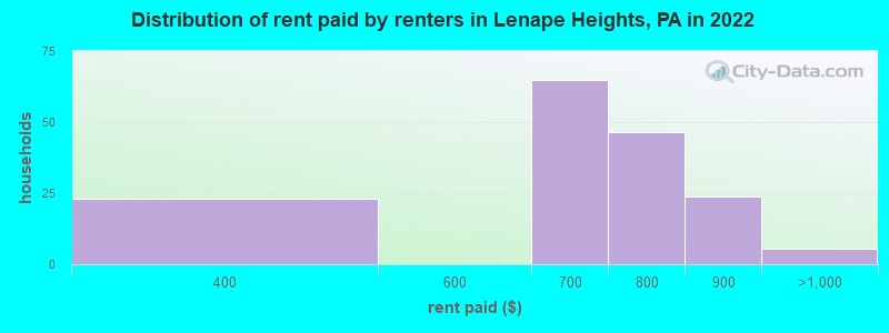 Distribution of rent paid by renters in Lenape Heights, PA in 2022