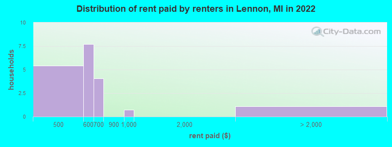 Distribution of rent paid by renters in Lennon, MI in 2022