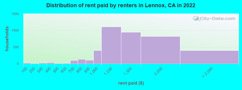 Distribution of rent paid by renters in Lennox, CA in 2022