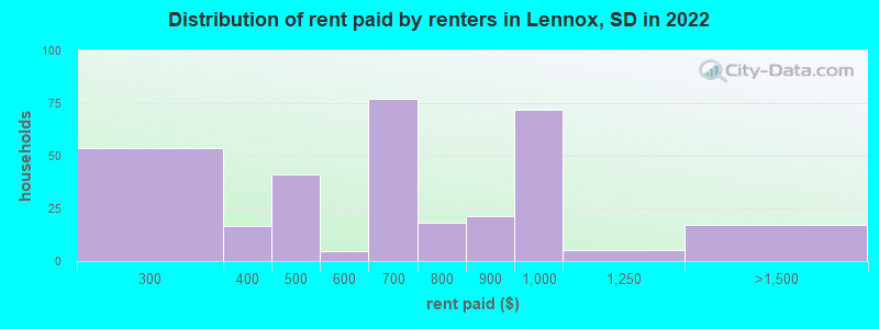 Distribution of rent paid by renters in Lennox, SD in 2022
