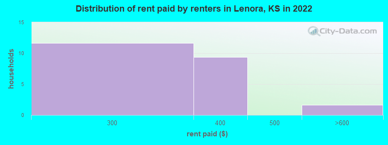 Distribution of rent paid by renters in Lenora, KS in 2022