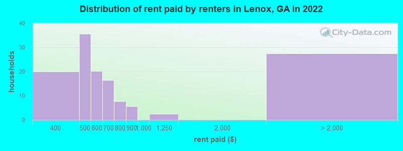 Distribution of rent paid by renters in Lenox, GA in 2022
