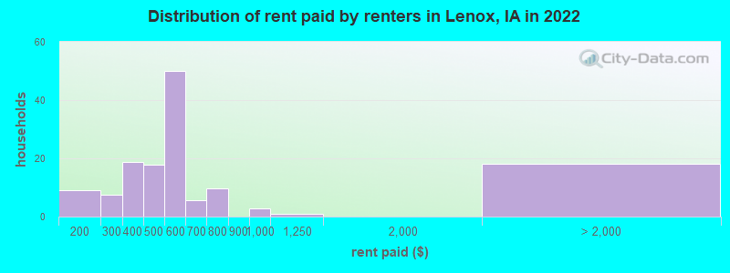 Distribution of rent paid by renters in Lenox, IA in 2022