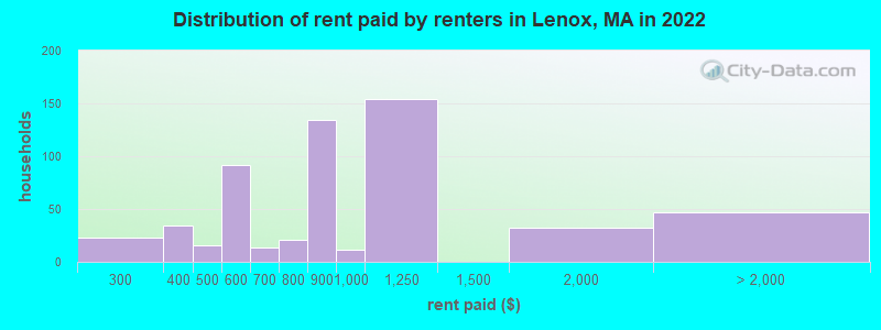 Distribution of rent paid by renters in Lenox, MA in 2022