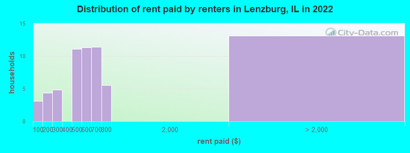 Distribution of rent paid by renters in Lenzburg, IL in 2022