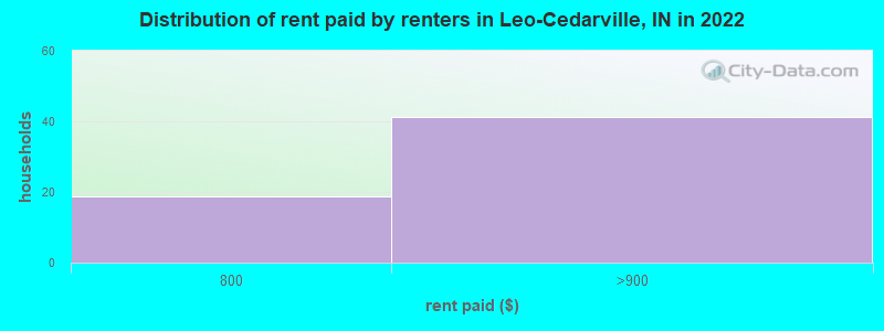 Distribution of rent paid by renters in Leo-Cedarville, IN in 2022