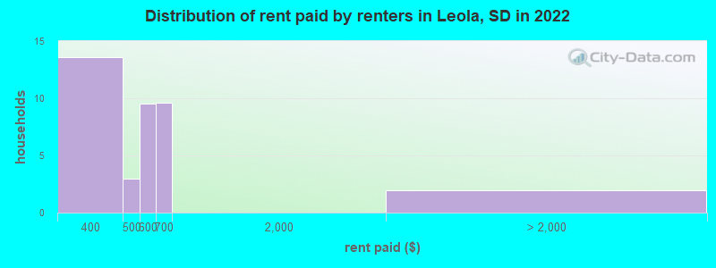 Distribution of rent paid by renters in Leola, SD in 2022