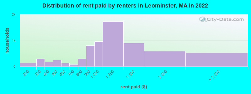 Distribution of rent paid by renters in Leominster, MA in 2022