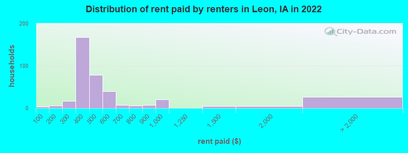 Distribution of rent paid by renters in Leon, IA in 2022