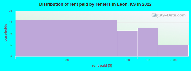 Distribution of rent paid by renters in Leon, KS in 2022