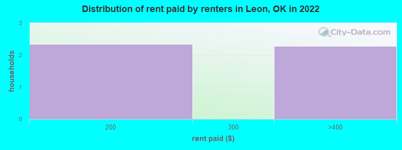 Distribution of rent paid by renters in Leon, OK in 2022