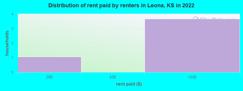 Distribution of rent paid by renters in Leona, KS in 2022