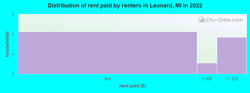 Distribution of rent paid by renters in Leonard, MI in 2022