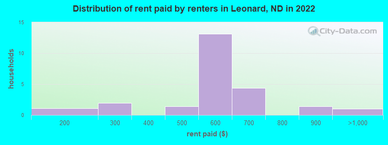 Distribution of rent paid by renters in Leonard, ND in 2022