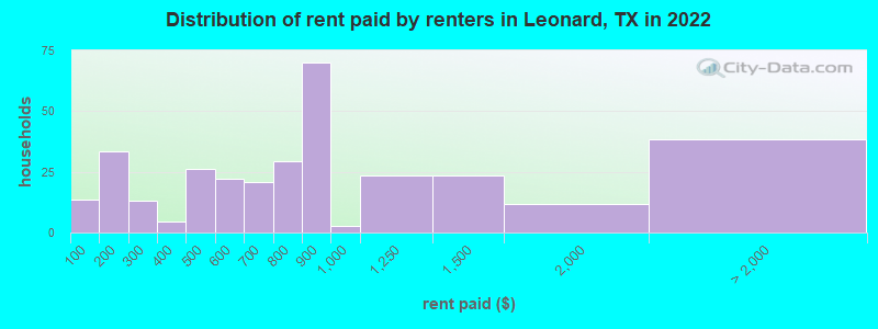 Distribution of rent paid by renters in Leonard, TX in 2022