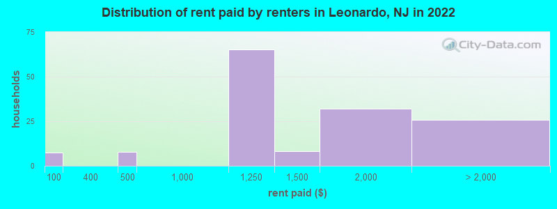 Distribution of rent paid by renters in Leonardo, NJ in 2022