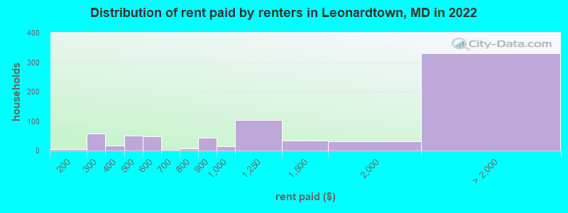 Distribution of rent paid by renters in Leonardtown, MD in 2022
