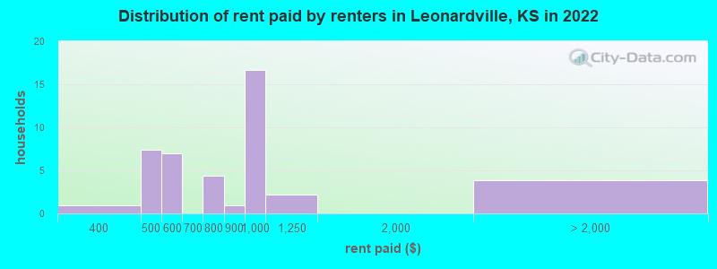 Distribution of rent paid by renters in Leonardville, KS in 2022