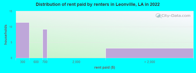 Distribution of rent paid by renters in Leonville, LA in 2022