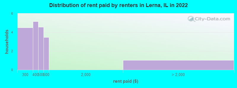 Distribution of rent paid by renters in Lerna, IL in 2022