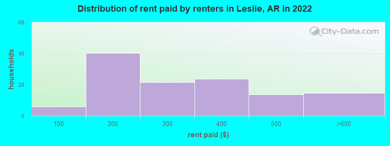 Distribution of rent paid by renters in Leslie, AR in 2022