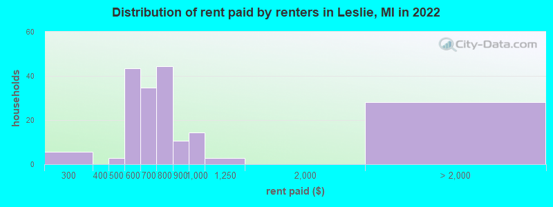 Distribution of rent paid by renters in Leslie, MI in 2022