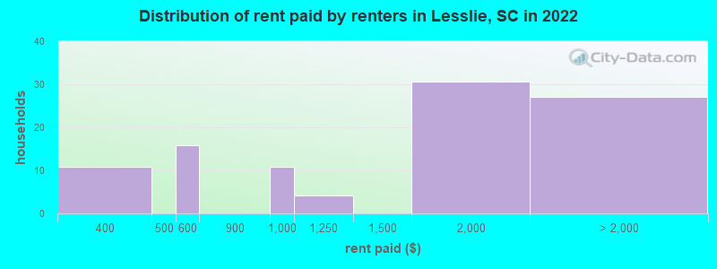 Distribution of rent paid by renters in Lesslie, SC in 2022