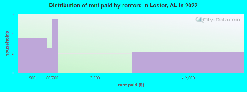 Distribution of rent paid by renters in Lester, AL in 2022