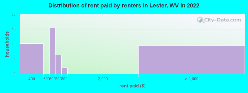 Distribution of rent paid by renters in Lester, WV in 2022
