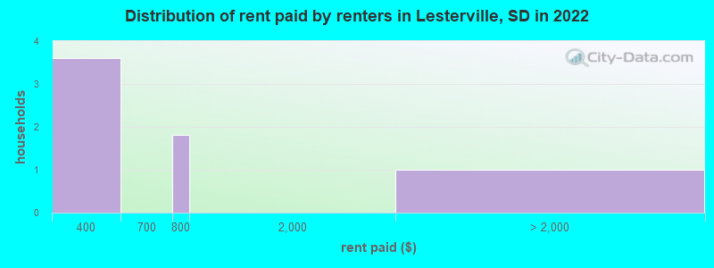 Distribution of rent paid by renters in Lesterville, SD in 2022