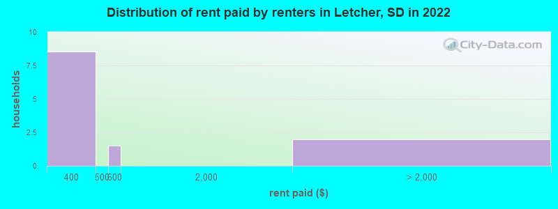 Distribution of rent paid by renters in Letcher, SD in 2022