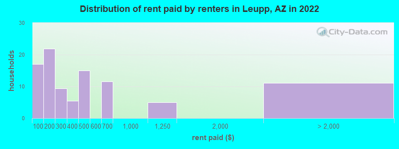 Distribution of rent paid by renters in Leupp, AZ in 2022