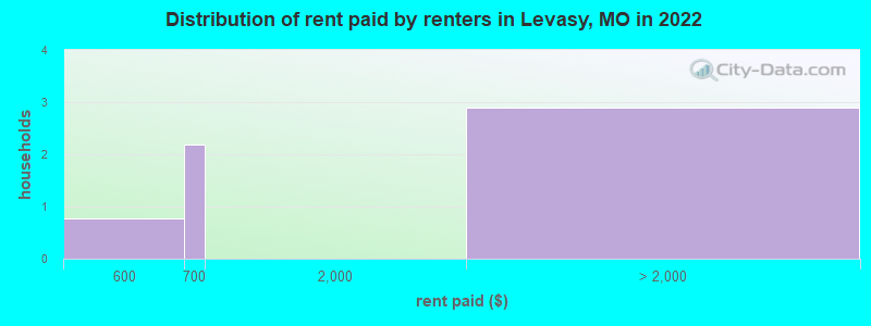 Distribution of rent paid by renters in Levasy, MO in 2022