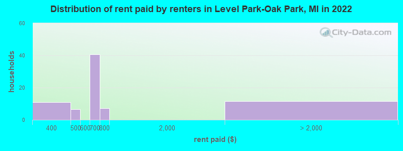 Distribution of rent paid by renters in Level Park-Oak Park, MI in 2022