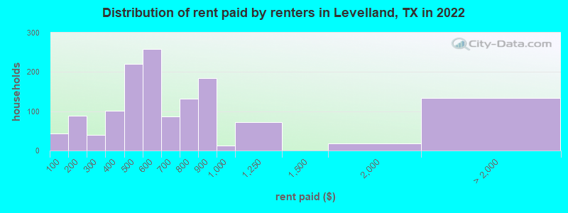 Distribution of rent paid by renters in Levelland, TX in 2022