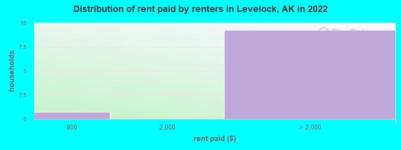 Distribution of rent paid by renters in Levelock, AK in 2022