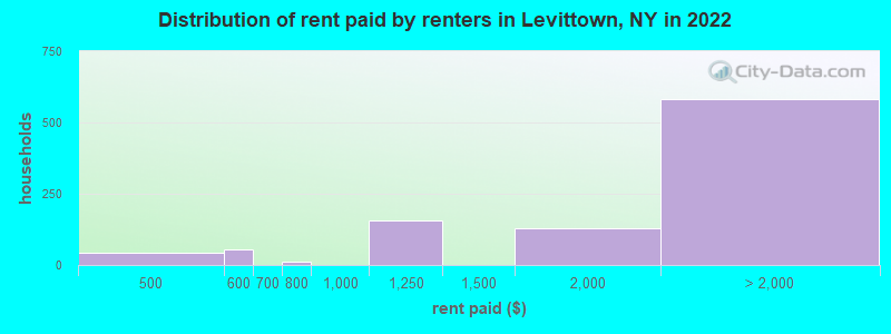Distribution of rent paid by renters in Levittown, NY in 2022